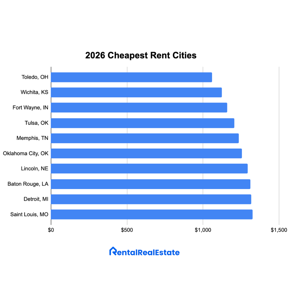Bar Chart of 10 Cheapest Rent US Cities 2026