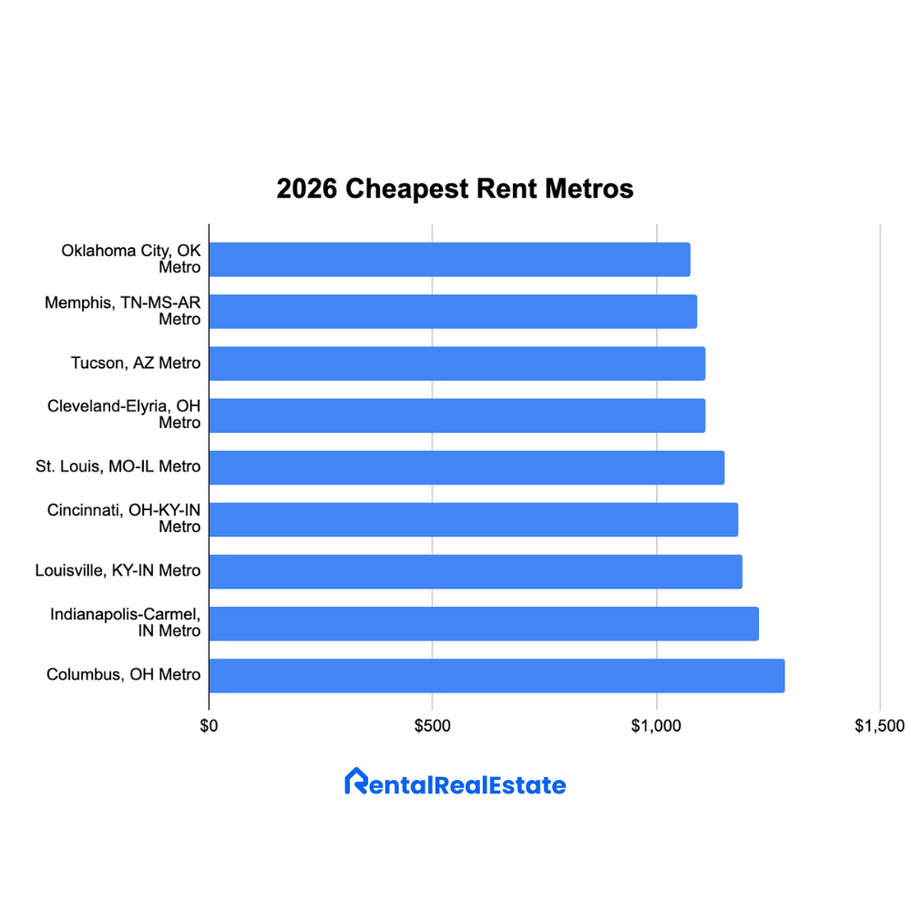 Bar Chart of 10 Cheapest Rent US Metros 2026
