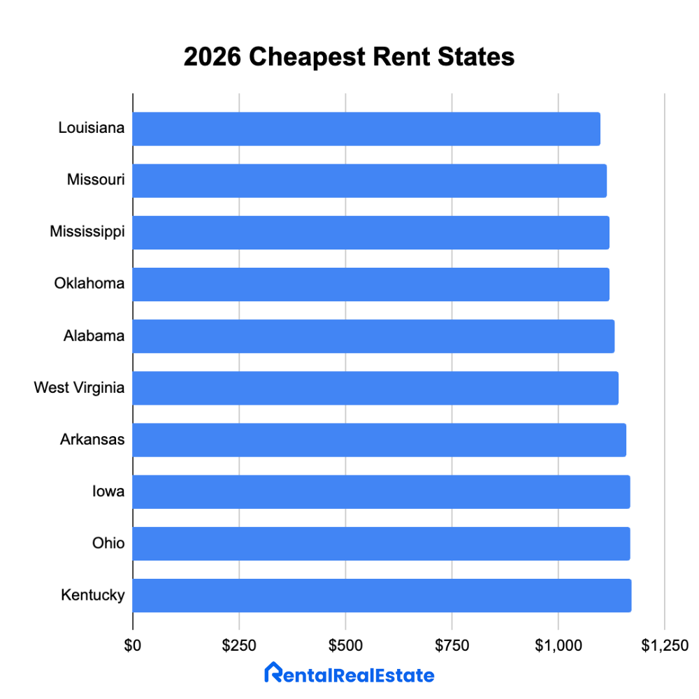 Bar Chart of 10 Cheapest Rent US States 2026