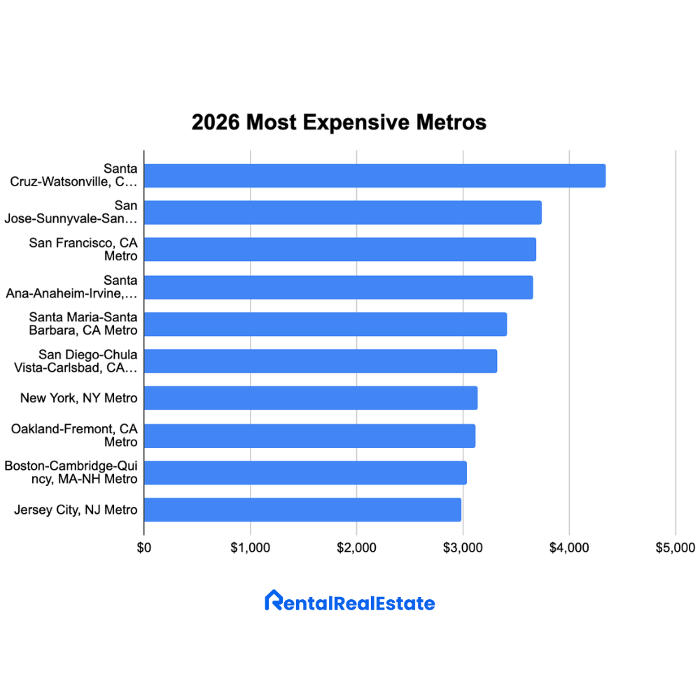 Bar Chart of 10 Most Expensive Rent US Metros 2025