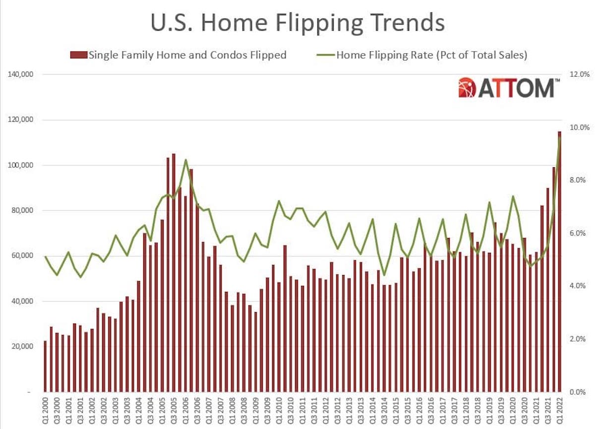 Every 10th Home Sold in Q1 2022 was a “Flip” – Highest Since Year 2000