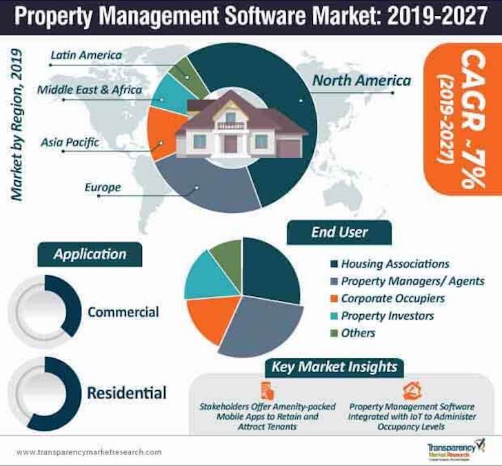 Property Management Software Market To Be Worth $2 Billion By 2027 – Fueled By New Tech and Tenant Adoption