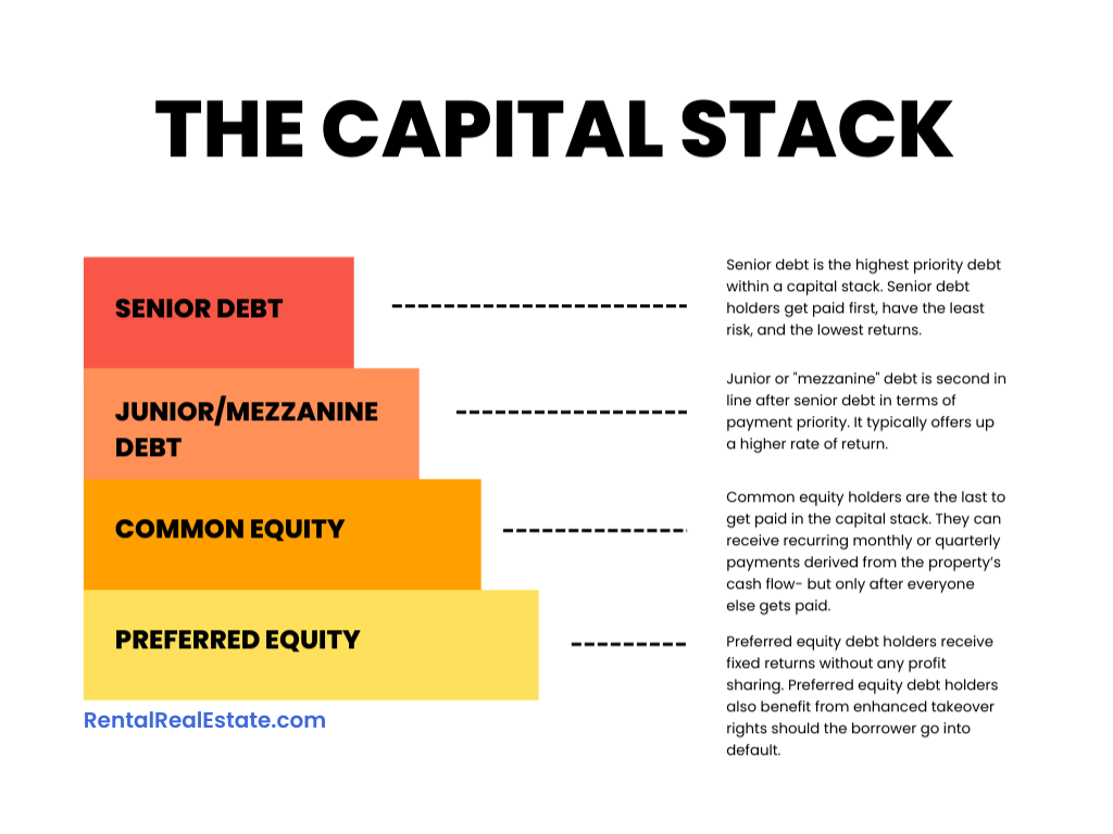 Commercial Real Estate Capital Stack